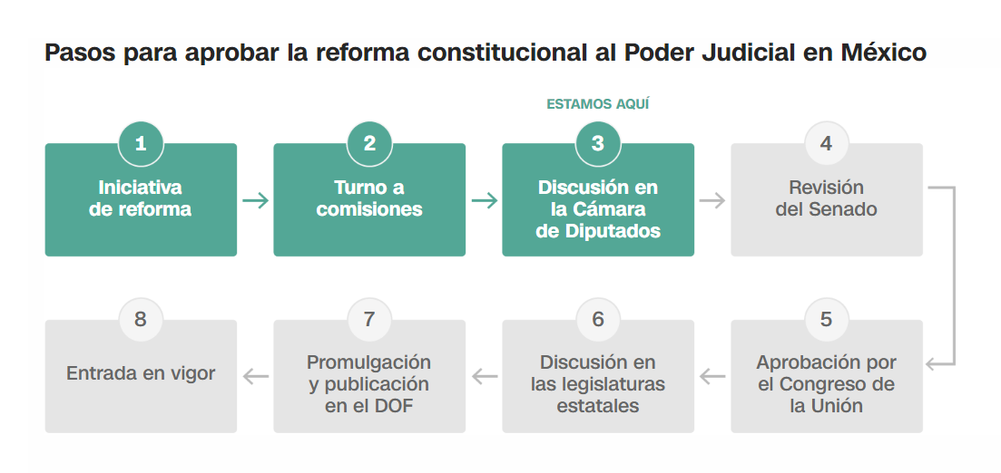 Aprueban en lo particular Reforma Judicial