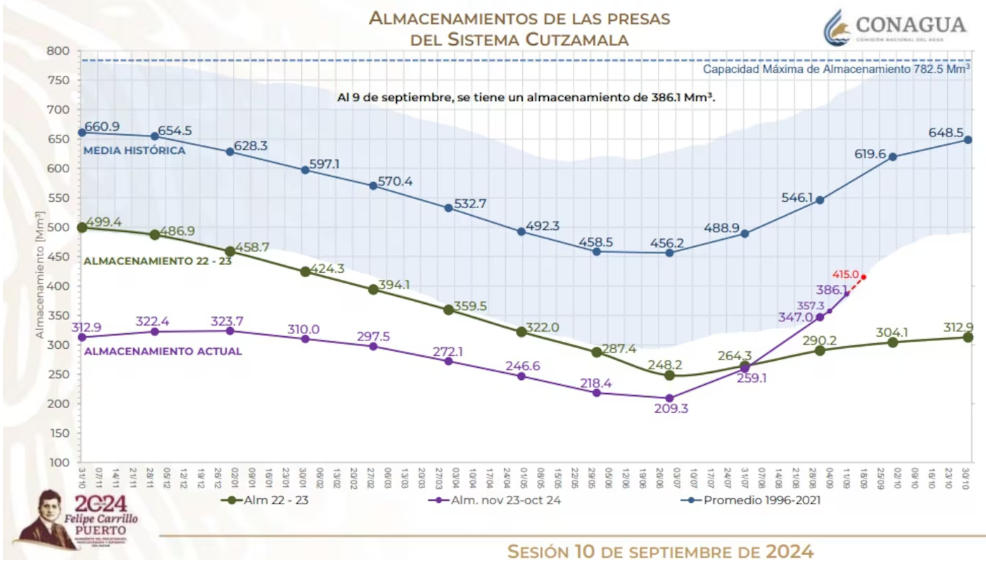 El Sistema Cutzamala se recupera milagrosamente