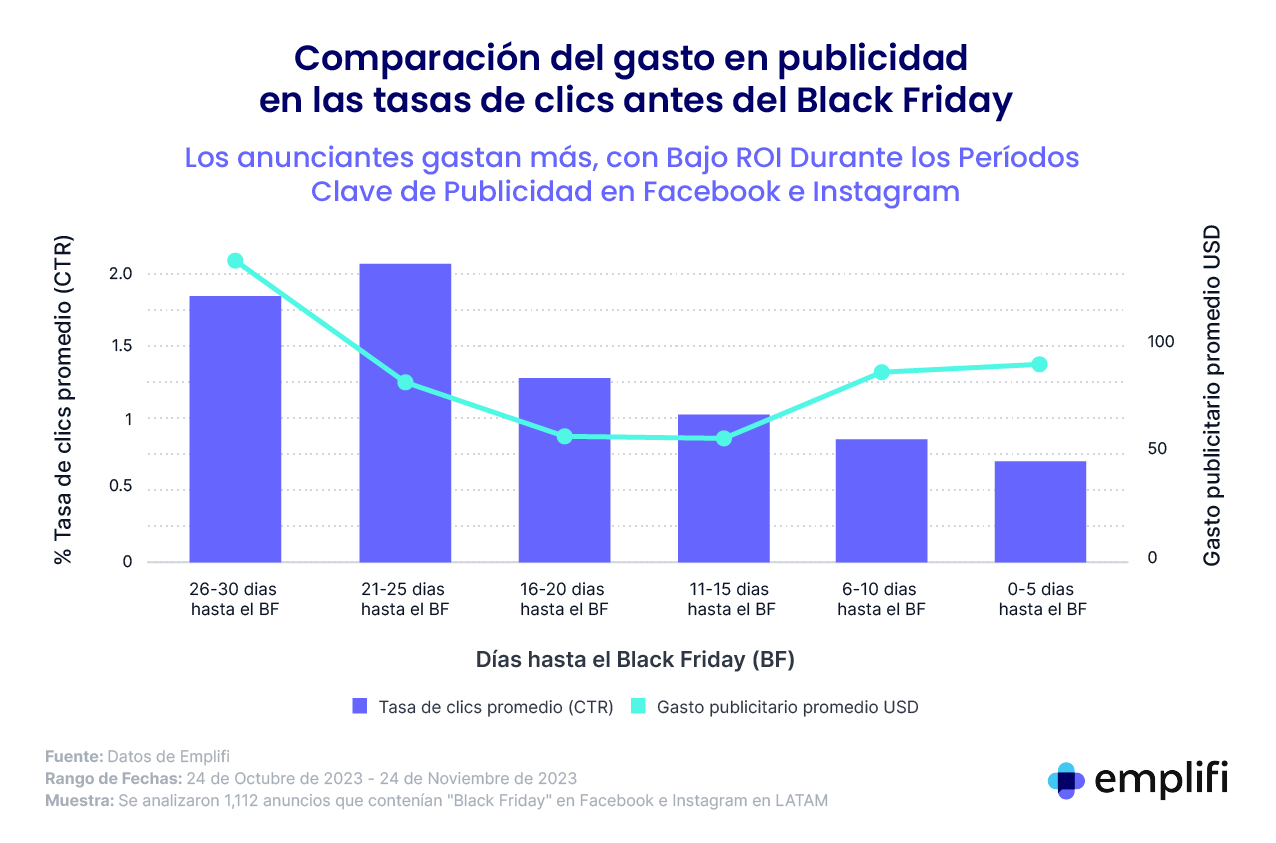 Pérdidas por disminución de inversión publicitaria antes del Black Friday