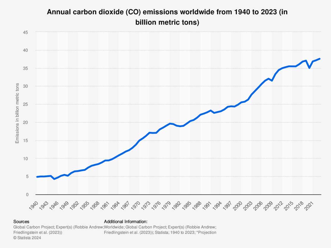 emisiones globales de co2 c