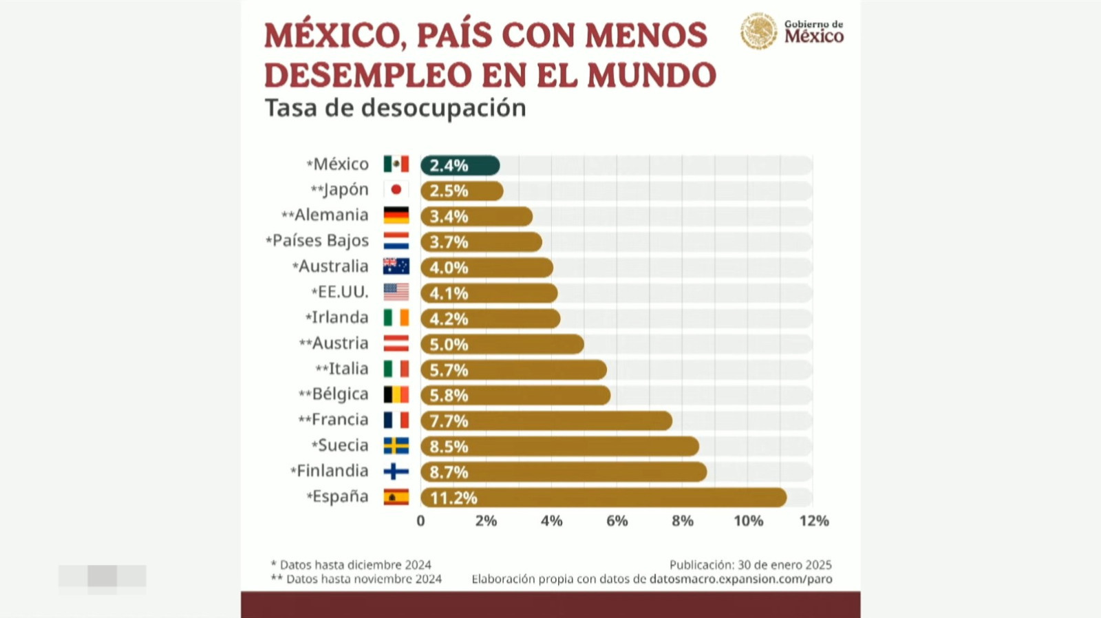 México tiene la tasa de desempleo más baja del mundo Sheinbaum