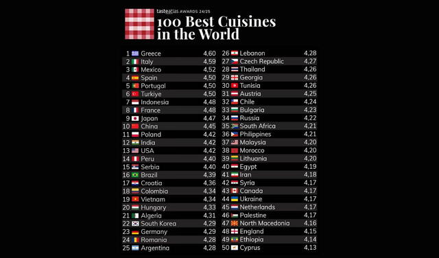 Las mejores gastronomías del mundo en 2025