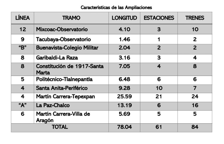 Expansión del Metro CDMX para 2030 en qué consiste