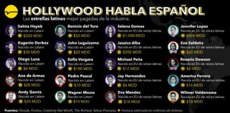 Hollywood habla español: las estrellas latinas mejor pagadas de la industria