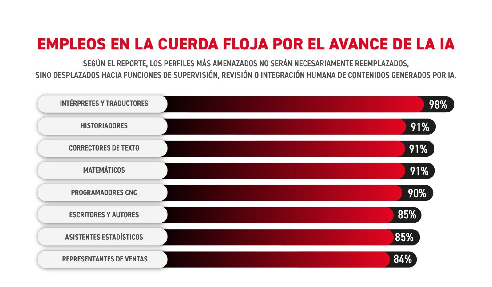 Empleos en la cuerda floja por el avance de la IA