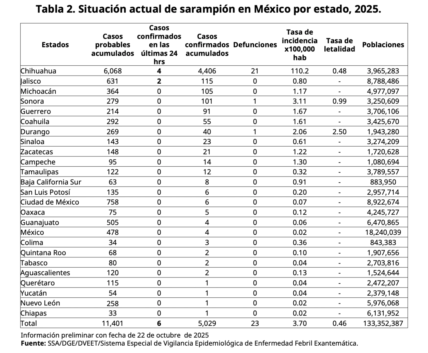 Aviso Epidemiológico de Sarampión en México