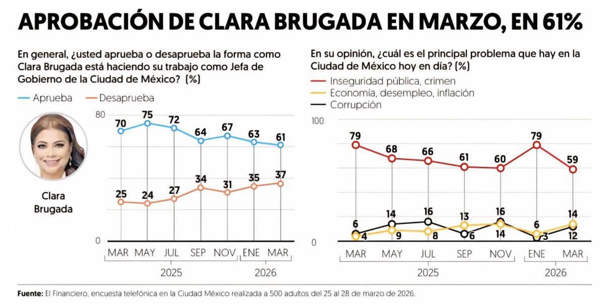 Aprobación a Clara Brugada en CDMX va en descenso al 61% de la población