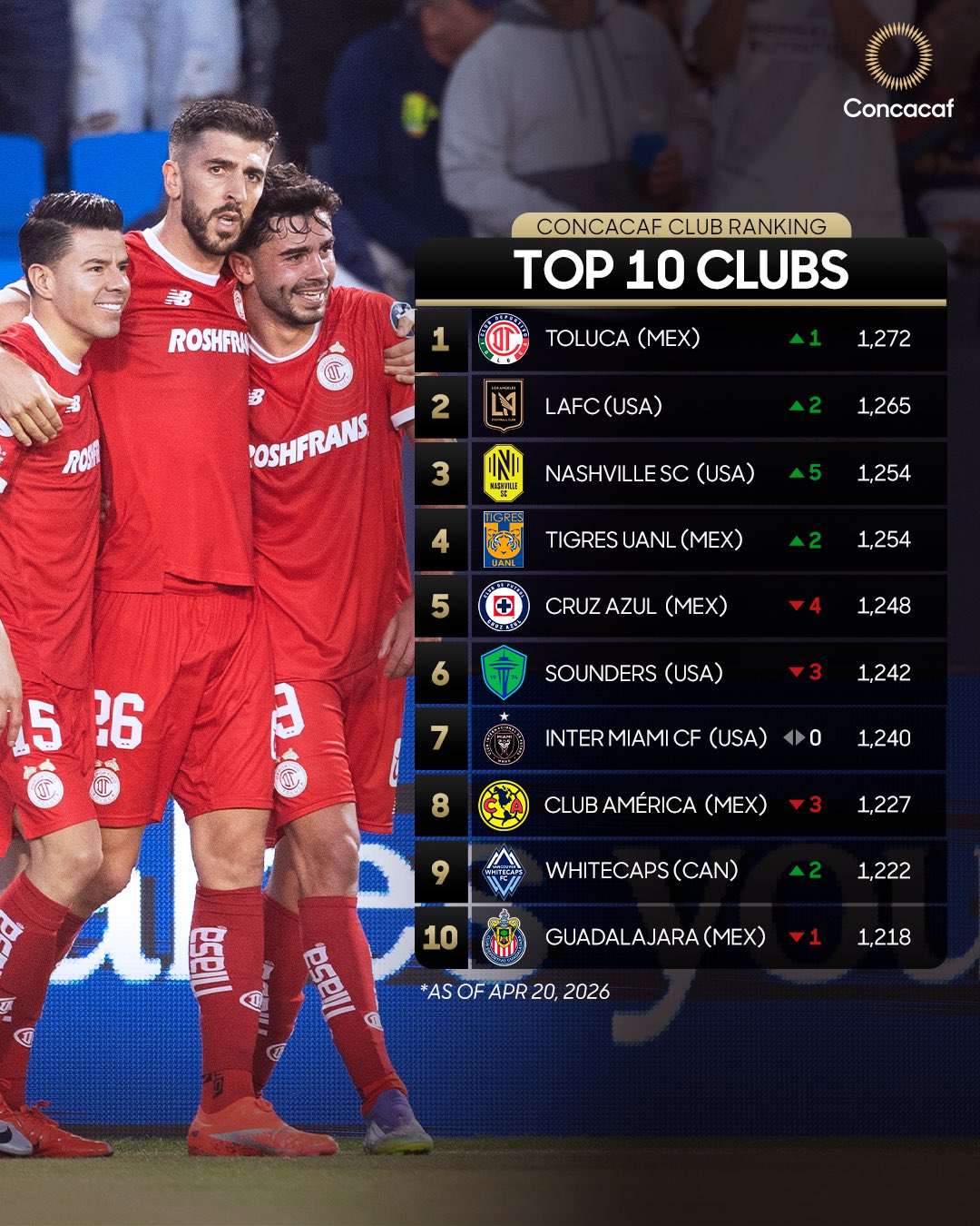 Toluca es el nuevo líder del ranking de clubes de la Concacaf