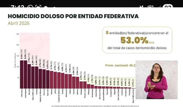 homicidios dolosos mexico mayo 2026