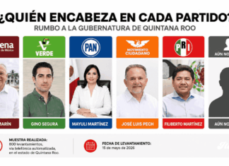 Morena mantiene ventaja en Quintana Roo rumbo a 2027; Rafa Marín lidera preferencias internas noticias encuesta elecciones