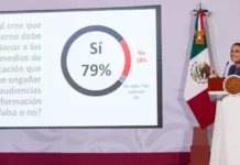 79% de mexicanos respalda sanciones a medios que difundan información falsa, según Demotecnia sheinbaum