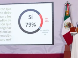 79% de mexicanos respalda sanciones a medios que difundan información falsa, según Demotecnia sheinbaum