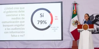 79% de mexicanos respalda sanciones a medios que difundan información falsa, según Demotecnia sheinbaum