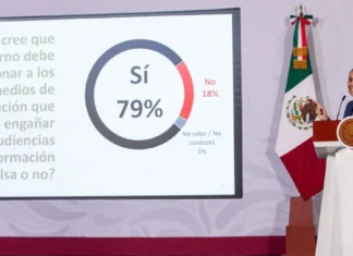 79% de mexicanos respalda sanciones a medios que difundan información falsa, según Demotecnia sheinbaum